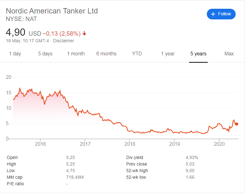 Nordic American Tankers (NYSE: NAT) stock price history over the last 5 years